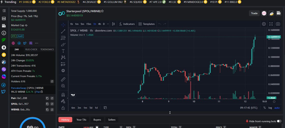 starterpool's tweet image. 🚀 Цена токена #SPOL взлетела с 80K до 120K! Присоединяйтесь к революции и займите свое место в будущем финансового мира. В обращении всего 1 миллион токенов! 💎💰 Не упустите свой шанс! #криптовалюта #блокчейн #инвестиции #ограниченноеснабжение