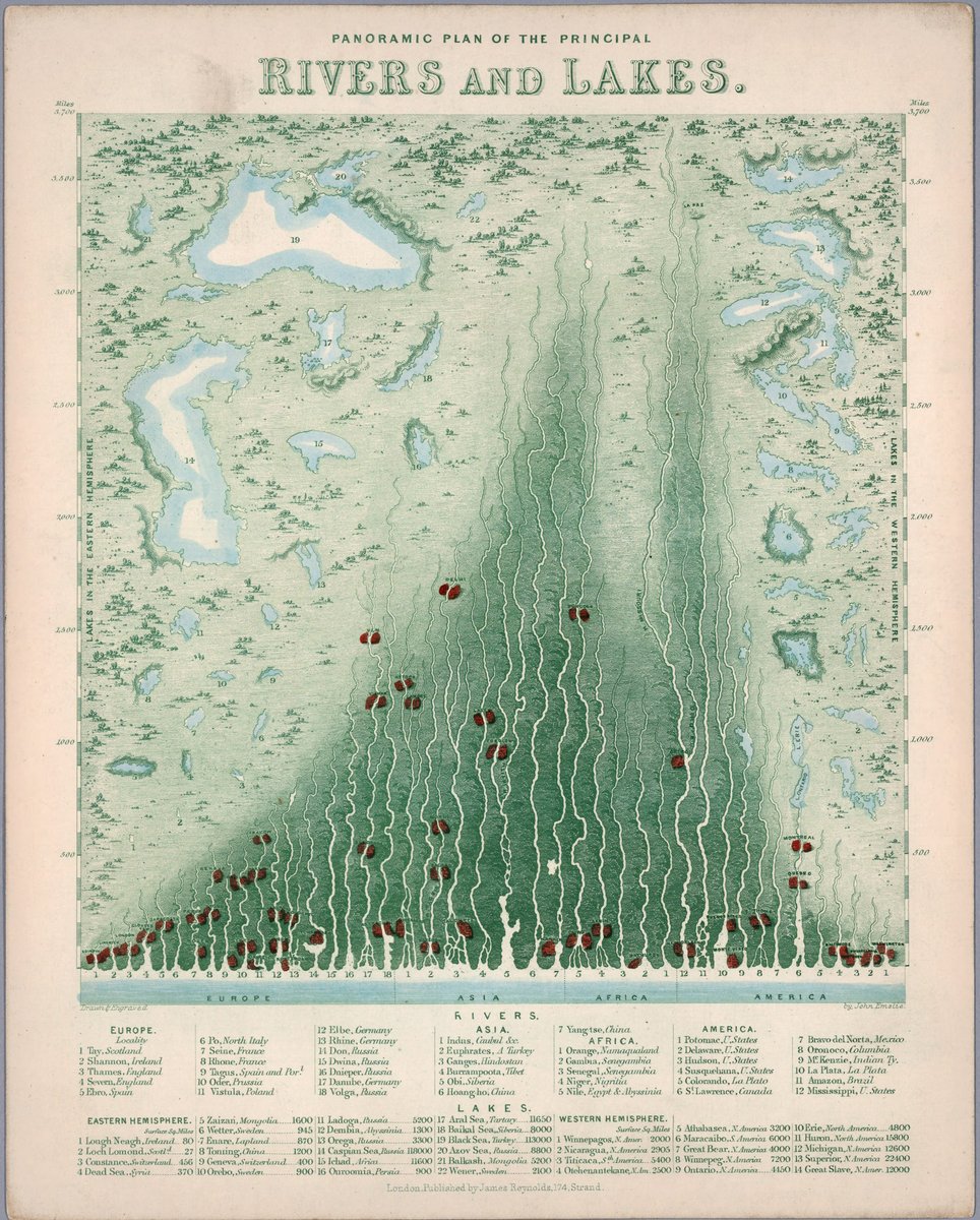 😍 The second half of the 19th century is sometimes called 'The Golden Age of Information Design', and here is a stunning example. 🌊 'Panoramic plan of the principal rivers and lakes' by British cartographer John Emslie, published by James Reynolds in 1851.