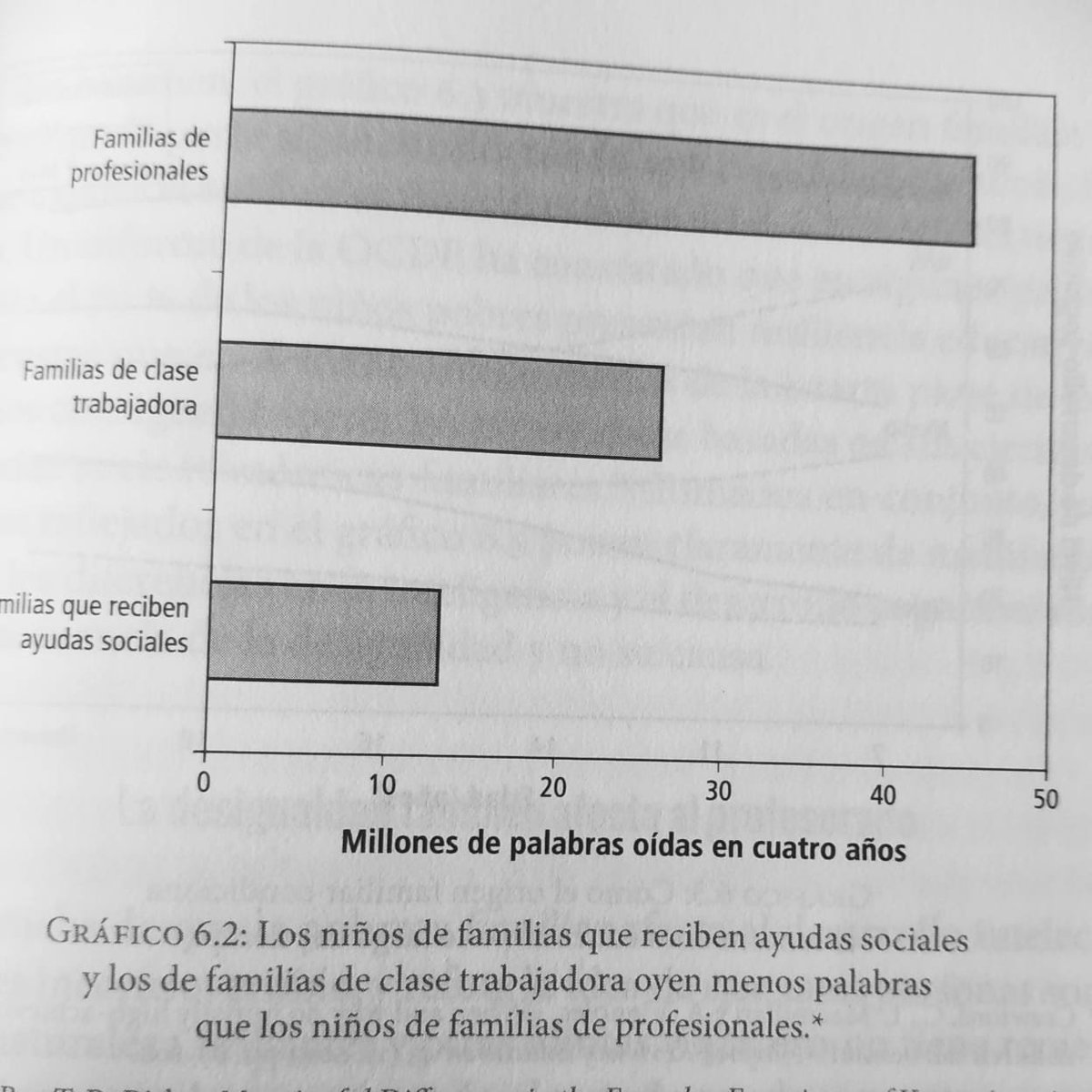 A los 4 años, los niños que viven en familias socioeconómicamente menos favorecidas llevan escuchadas hasta 30 millones menos de palabras que los que pertenecen a familias de mejor situación socioeconómica.

Sin ambiente, poco puede hacer la genética.

products.brookespublishing.com/Meaningful-Dif…