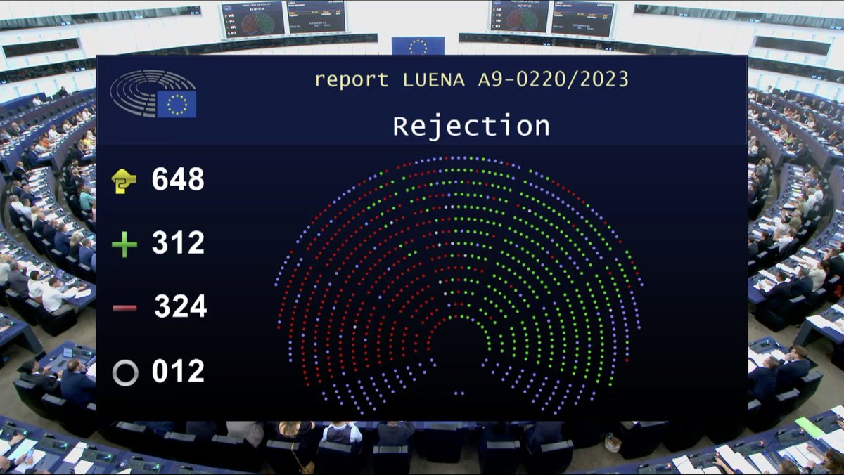✅ Yes! We pushed back EPP’s boycott of the #NatureRestorationLaw ✊

The majority of MEPs have not been deceived by EPP's half-truths. The misleading tactics of Manfred Weber have failed. The 🇪🇺 Parliament must seize this chance to stand up for nature and biodiversity.
