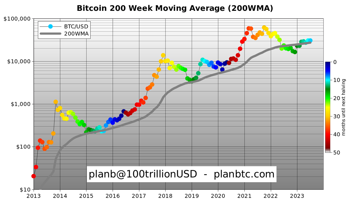 100trillionUSD's tweet photo. When will #Bitcoin break free from the 200 week moving average? https://t.co/VM9x21t9X5