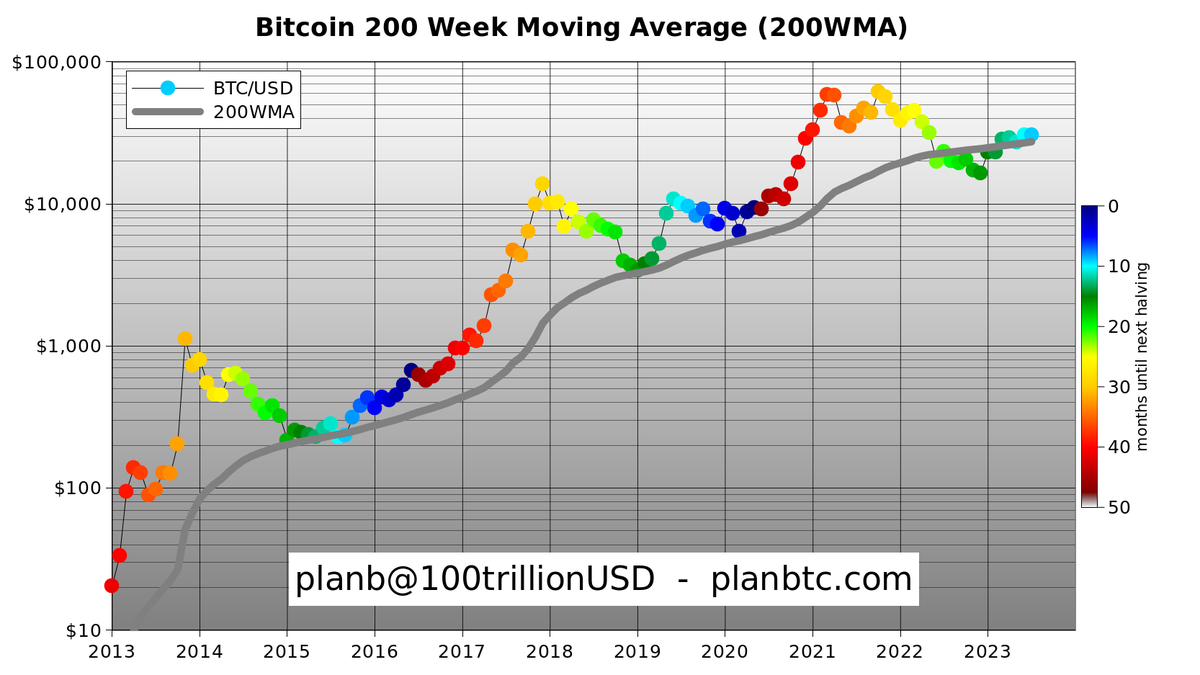 RT @100trillionUSD: When will #Bitcoin break free from the 200 week moving average? https://t.co/VM9x21t9X5