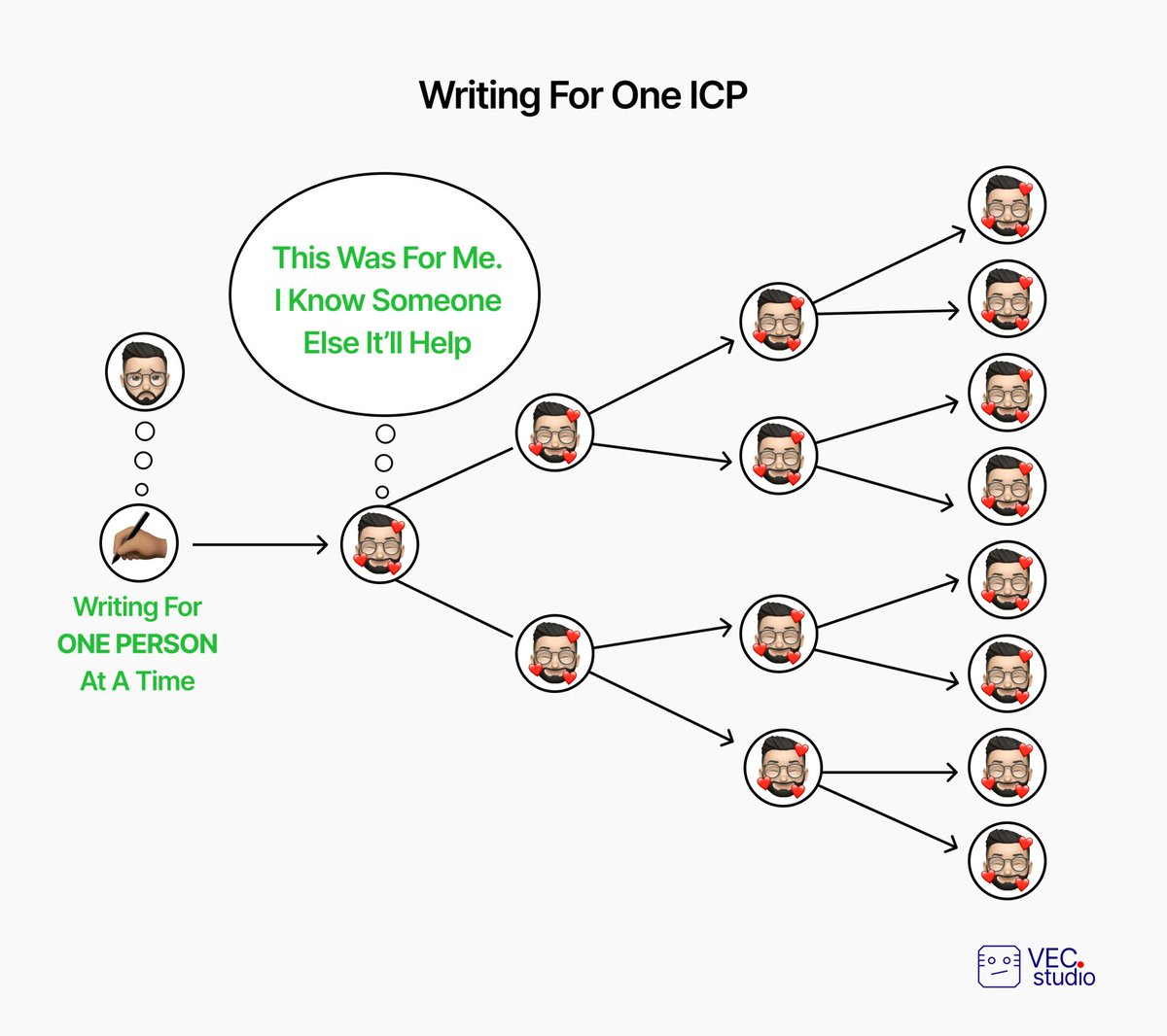 VECstorytellers's tweet photo. Becoming a way better B2B content marketer is easier IF you can learn how to write for one ICP at a time.

Learn how to do that here 👇:

https://t.co/zfgT9PziGr https://t.co/Rwjcr81Mzx