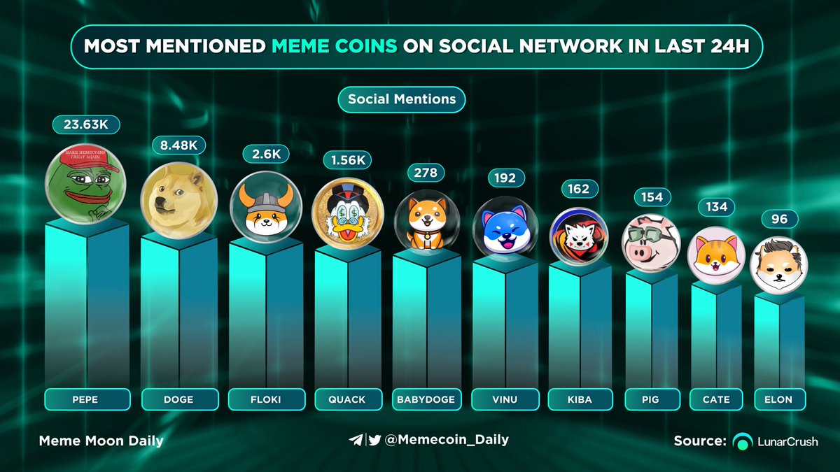 memecoin_degens's tweet photo. 🎯 Most Mentioned #Meme Coins On Social Network In Last 24h 🚀🚀

🥇 @pepecoineth 
🥈 @dogecoin 
🥉 @RealFlokiInu 
@RichQuack @babydoge @VitaInuCoin @KibaInuWorld @Pig_Finance @catecoin @DogelonMars https://t.co/vCKHYvXdea