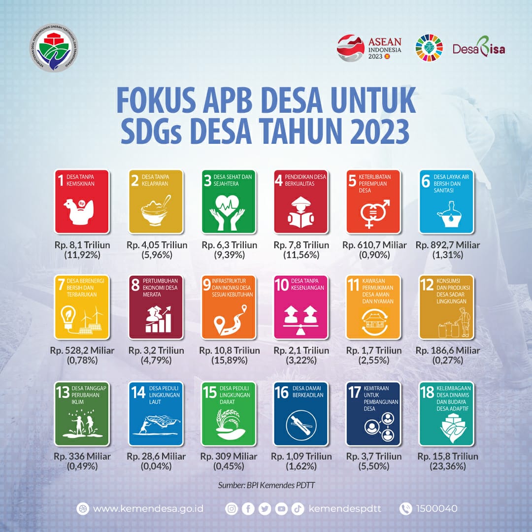 kemendespdt's tweet photo. #SobatDesa, berikut fokus APB Desa untuk SDGs Desa tahun 2023. Tagging APB Desa menunjukkan prioritas pencapaian SDGs Desa, terutama tujuan Kelembagaan desa dinamis dan budaya desa adaptif (23% atau Rp 16 triliun), ...... https://t.co/dr8e414iyu