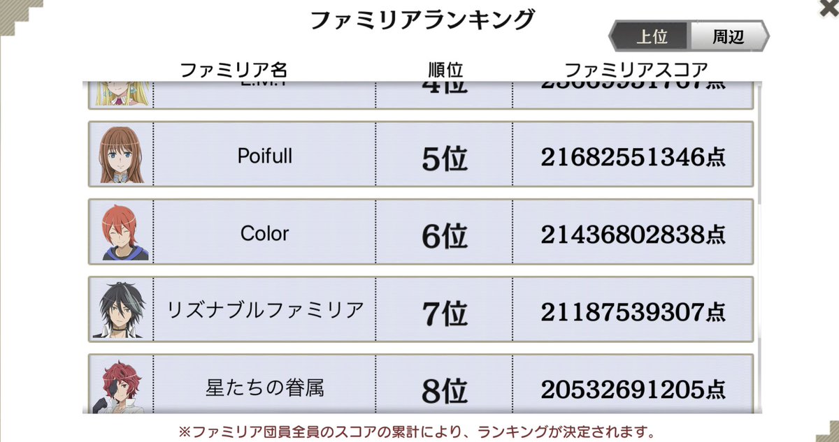 🌈Colorファミリア団員募集🌈

引き続き団員募集しています🦈

今回殲滅戦団員27人で臨みましたが、なんとか6位で終えることができました😊

また戦争遊戯も英雄I連続した者を含めて8人ランクインと遊戯頑張っています

ご興味ある方はお気軽に連絡ください
一度遊びに来てください😉

#ダンメモ