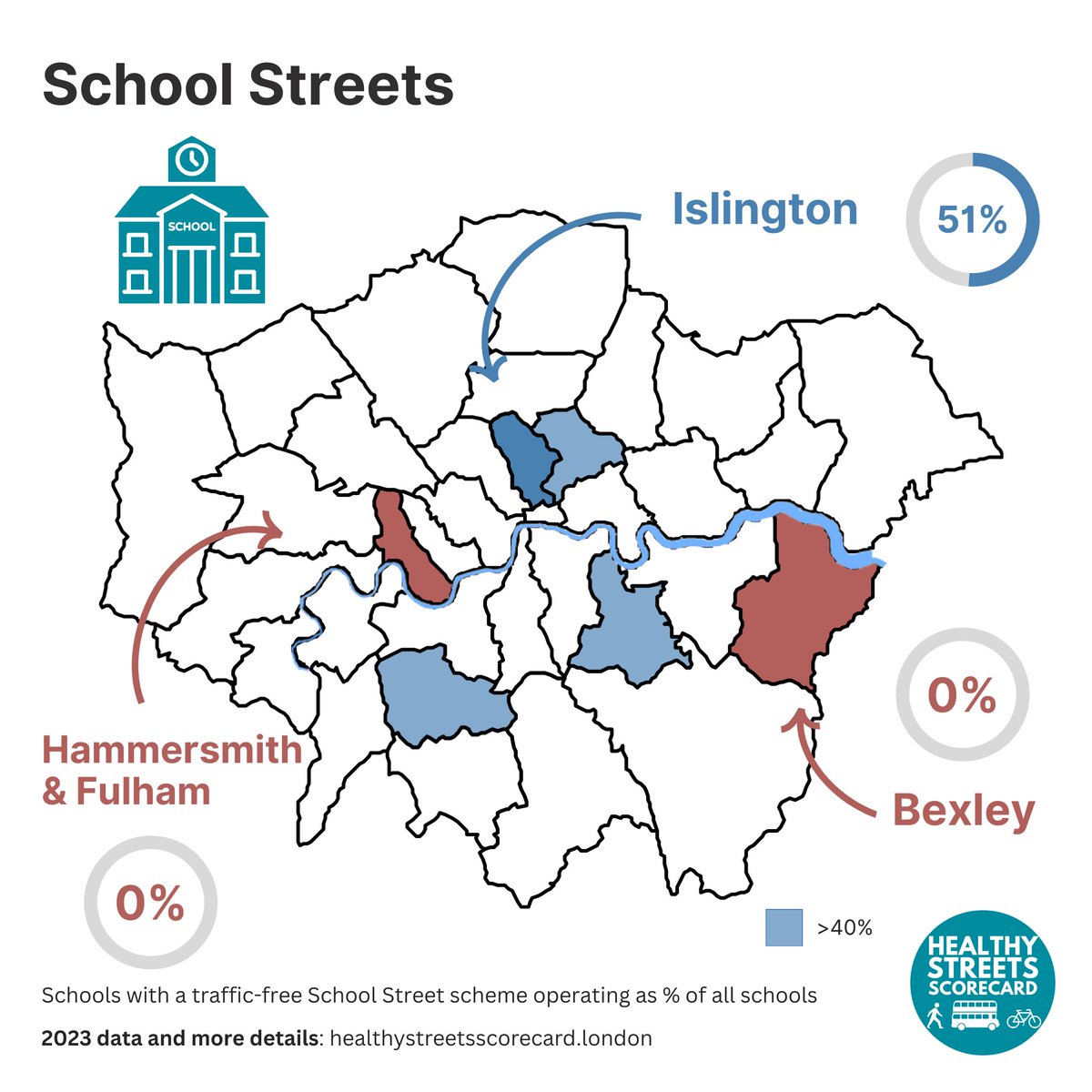 #HSScorecard2023 Where we're at: School Provision #SchoolStreets cover 20% of LDN schools (was 2% in 2020)! 51% of schools with traffic-free School Streets in @IslingtonBC & >40% in Hackney Lewisham Merton. 🎒👍 0% #HammersmithFulham & #Bexley 👎 datawrapper.de/_/pDlnG/