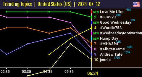 50trends's tweet photo. [ TTs US🇺🇸 06:34 ]
"Love Me Like" entered the Top Trends => 1⃣ https://t.co/xv8kSdzoYB