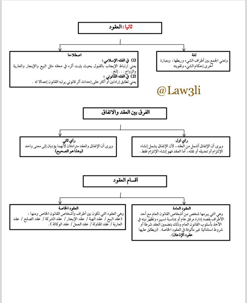 Legal_Culture1's tweet photo. خرائط ذهنية مفيدة في العقود 📝⚖️

• تعريفها
• الفرق بين العقد والاتفاق
• أقسام العقود
• مقومات العقد
• مراحل إبرام العقد
• آثار العقد
• حل رابطة التعاقد
• ألفاظ العقد
• قواعد صياغة العقود https://t.co/9geOWh0Bjj