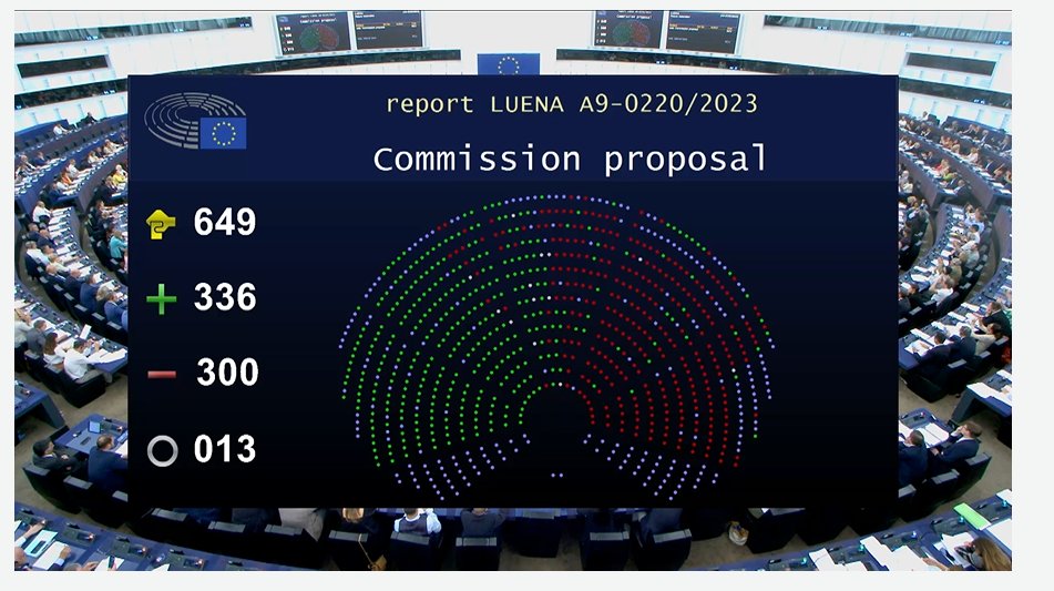 The <a href="/Europarl_EN/">European Parliament</a>  report of <a href="/cesarluena/">César Luena / ❤️🇪🇺</a> to #restorenature was adopted!!!! <a href="/ManfredWeber/">Manfred Weber</a>’s <a href="/EPPGroup/">EPP Group</a> fake new’s campaign against nature failed! Thanks to the massive support of citizens, scientists, businesses and all the MEPs who supported the law!