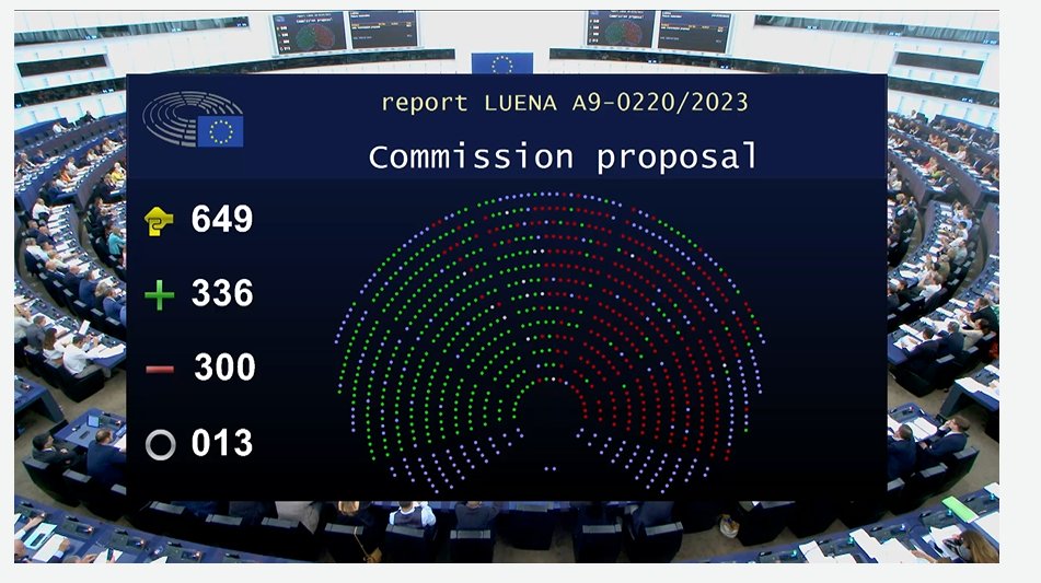The @Europarl_EN report of @cesarluena to #restorenature was adopted!!!! @ManfredWeber’s @EPPGroup fake new’s campaign against nature failed! Thanks to the massive support of citizens, scientists, businesses and all the MEPs who supported the law!