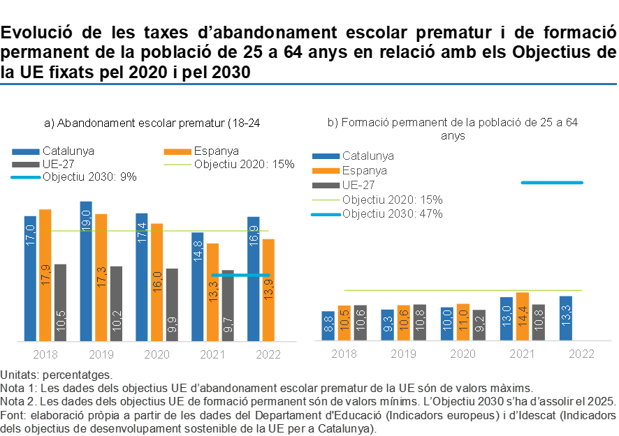 Catalunya es troba lluny d’assolir alguns dels objectius de la UE fixats en el Marc estratègic de cooperació centrat en l’Espai Europeu d’Educació i més enllà (2021-2030). #memòriaCTESC