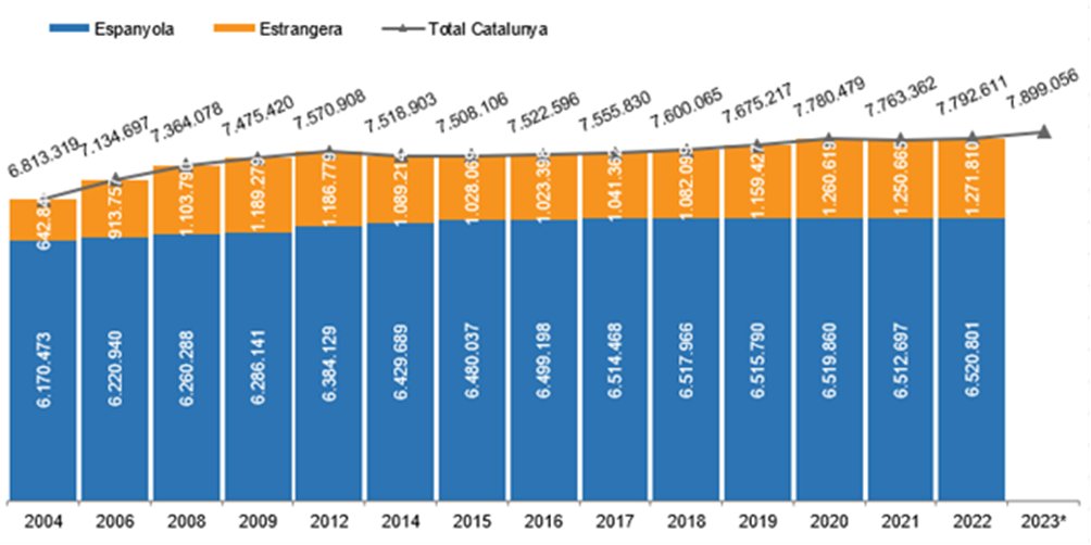 Catalunya torna a créixer en població: malgrat que el 2022 (0,4%) a Catalunya el creixement poblacional era inferior al del 2021 (1,4%), les dades provisionals del 2023 semblen confirmar la recuperació (1,3%). #memòriaCTESC