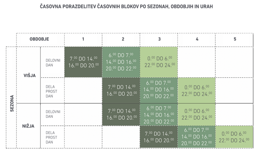 seba1337's tweet photo. Namesto višje/nižje tarife podnevi/ponoči in vikendih bo po novem bolj komplicirano. Grafično izgleda tako. vir: https://t.co/EEdEQ7WhPs https://t.co/wfcMryxDg2