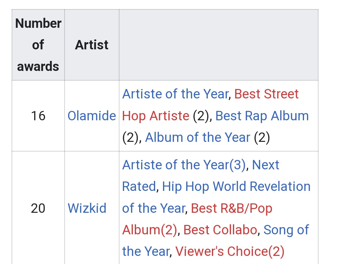 wizkidisthegreatest-on-twitter-most-wins-in-headies-award-history
