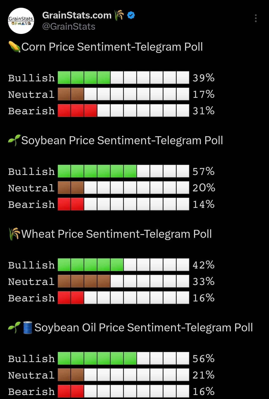 grainstats-on-twitter-gm-we-polled-users-for-the-past-24