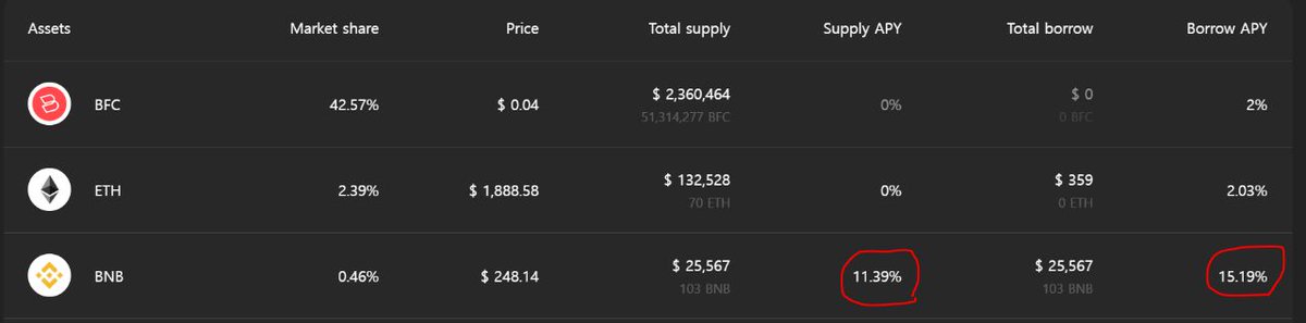 👇Check out the amazing APY on BNB if you supply right now! 
Looks like our cross-chain BNB pool is very, very popular 😳 #defi #bnb #lending