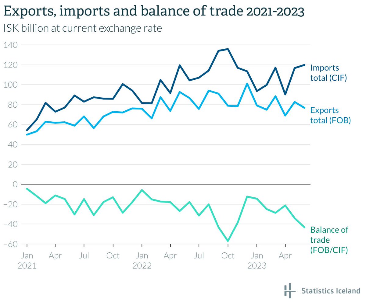 The value of exported goods from #Iceland amounted to 76.7 billion ISK in June 2023 and the value of imported goods 119.8 billion ISK according to preliminary figures. Thus, there was a trade deficit, calculated on fob/cif value, of 43.1 billion ISK. statice.is/publications/n…