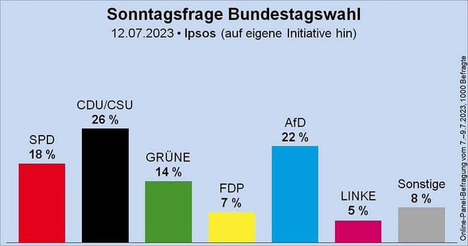An der #AfD führt kein Weg mehr vorbei Während die #Ampel für tiefe Sorgenfalten bei den Bürgern sorgt und die #CDU mit den Linken kuscheln will, steigt die AfD auf ein neues Umfragehoch. Daher: Im Oktober zur #Landtagswahl in #Bayern den Altparteien die blaue Karte zeigen.