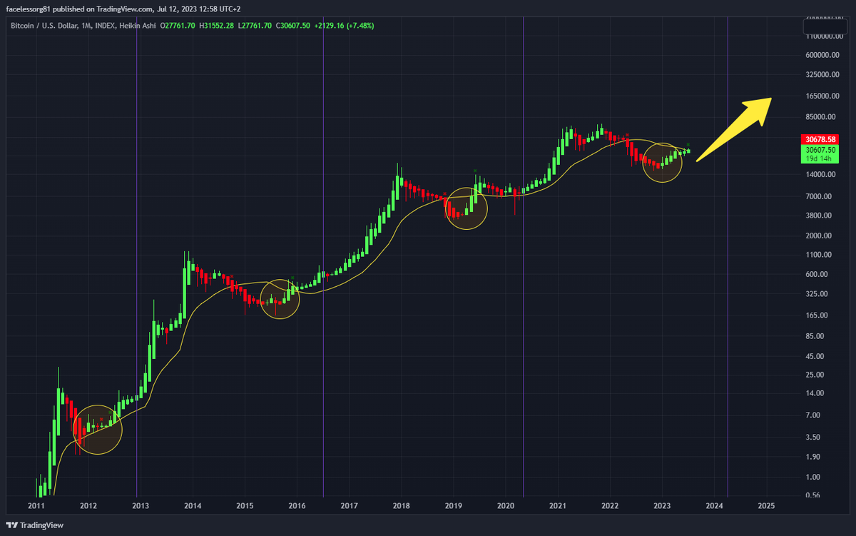 seth_fin's tweet photo. 🚀🔥#Bitcoin Bulls, assemble! The Heikin Ashi monthly candles have turned GREEN! 🟢 This signals the start of a #BullMarket. Time to strap in for a potential moon ride! 🌙💰 Remember do your own research. Let's ride the wave together! 🏄‍♂️ #Crypto #BTC https://t.co/10tfxmP5GG
