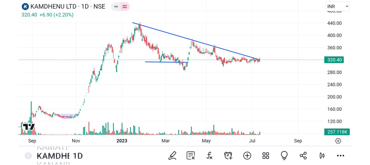 BRavaiya's tweet image. #MARKSAN
#KAMDHENU
#TCPLPACK
#NAHARCAP

@kuttrapali26 @Technicalchart1 @Jagadeesh0203 @Vibhutisharma99 @pankajambikapur @DashBhagu @BulIOG @AntimSir @nirajtanna @dharmesh_1970 @STOCKBAGGER1 @Qlabe1 @Kommawarswapnil @caniravkaria @KhapreVishal @kapildhama @SarangSood @jitu_stock_
