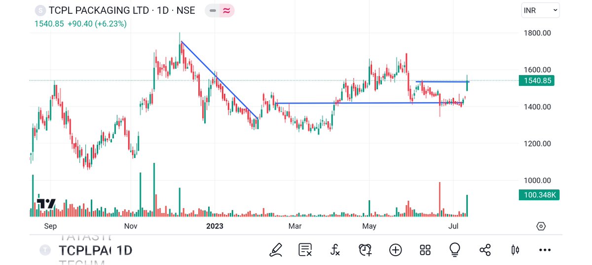 BRavaiya's tweet image. #MARKSAN
#KAMDHENU
#TCPLPACK
#NAHARCAP

@kuttrapali26 @Technicalchart1 @Jagadeesh0203 @Vibhutisharma99 @pankajambikapur @DashBhagu @BulIOG @AntimSir @nirajtanna @dharmesh_1970 @STOCKBAGGER1 @Qlabe1 @Kommawarswapnil @caniravkaria @KhapreVishal @kapildhama @SarangSood @jitu_stock_