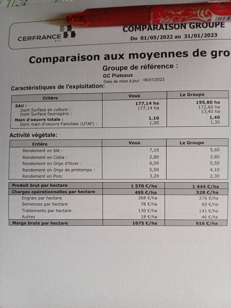 OlivierCOSTE2's tweet image. Pour le moment idem chez certaines
que 2022,voir quelques unes un peu mieux et ➖15 % les cas extrêmes.
Ça confirme les 📞 depuis ce matin,
avec des premiers échos et pour les rendements,de la #Moisson2023 du #Blé.
Que réservera l’analyse de groupe des plateaux de Bourgogne ⤵️ ?