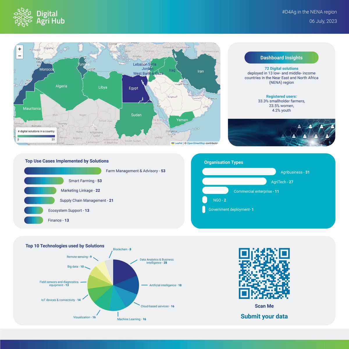 Digital agriculture presents significant opportunities in transforming the agriculture landscape in the Near East and North Africa (#NENA) region!

Check out our latest #RegionalFocus, featuring 72 #D4Ag solutions deployed in 13 #LMICs in the #NENA region💻digitalagrihub.org/web/guest/dash…