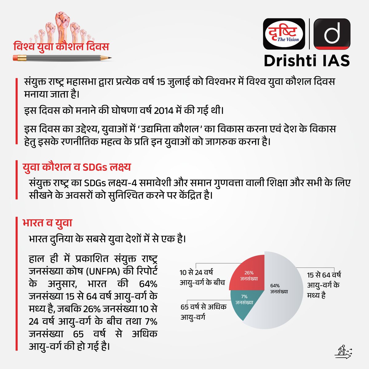 DrishtiPCS's tweet photo. विश्व युवा कौशल दिवस ...
#WorldYouthSkillDay #skill #youthskill #youth #demography #Sdg #Skillday #humanrights #UN #DrishtiSpecialDays #DrishtiIAS #DrishtiPCS https://t.co/HnL5rYPnl4