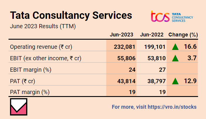 Tata Consultancy Services, First Quarter Results FY24

➡️PAT fell 3% sequentially in Q1 due to higher 
  employee cost.

For much more on TCS: vro.in/c44811

For more stock ideas and insights: vro.in/stocks

#TataConsultancyServices  #Q1FY24 #StockMarketIndia