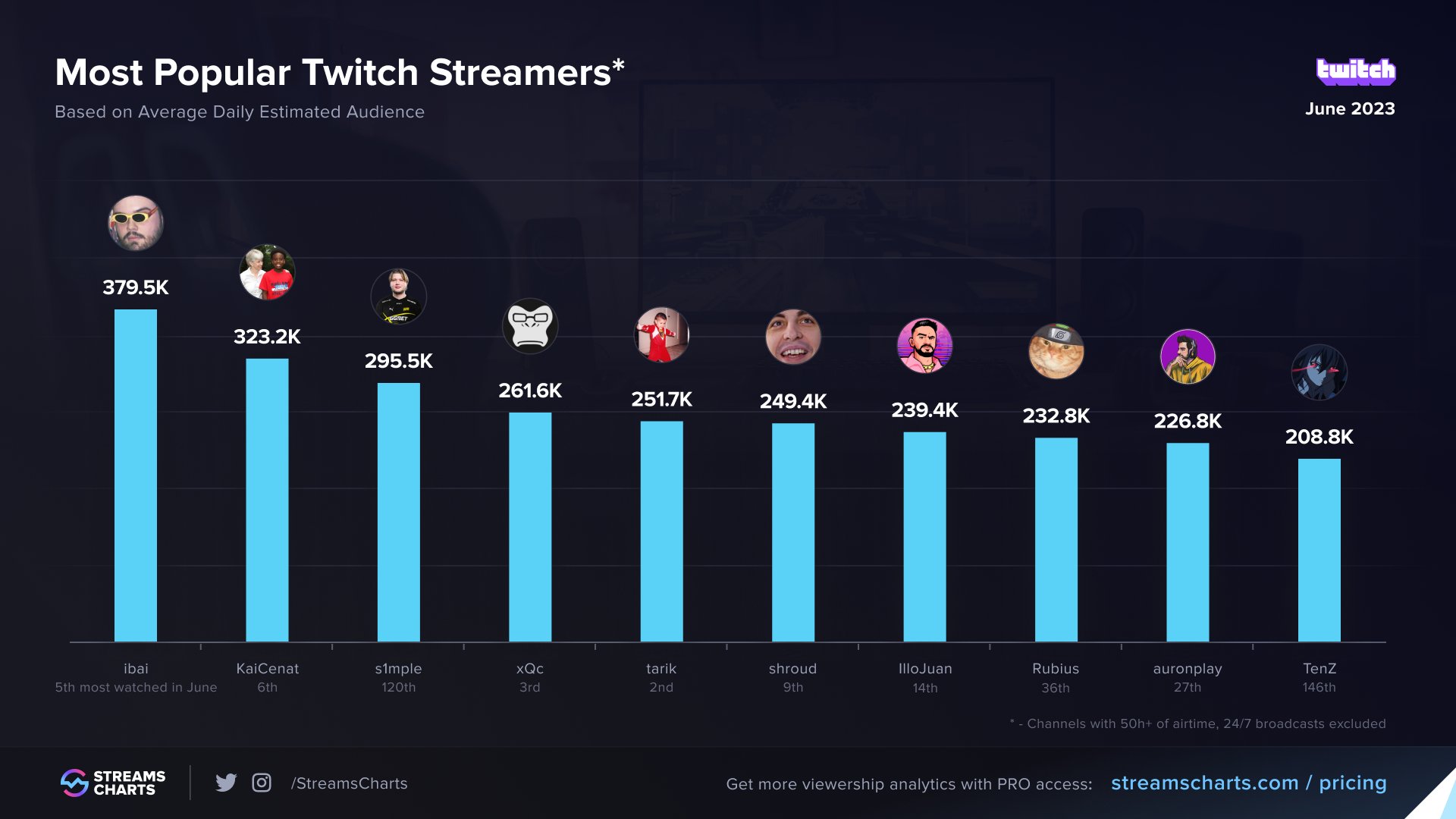 Streams Charts 🇺🇦 on Twitter "Most Popular Twitch Streamers in June