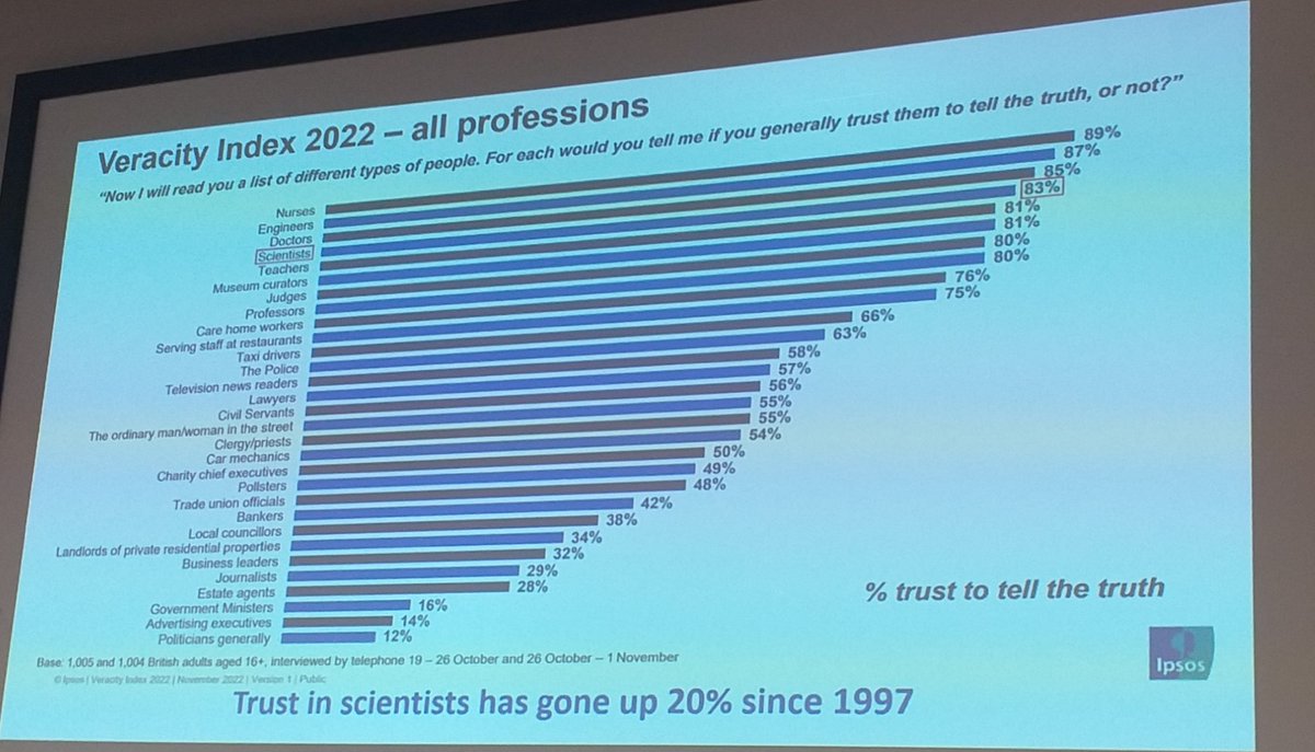 Sarah Bailey (@drsarahbailey) on Twitter photo Scientists among the most trusted professionals to tell the truth - Freya Robb <a href="/SMC_London/">Science Media Centre UK</a> on why scientists should talk to the media #SciCom (no surprises about LEAST trusted profession 😉) Scientists among the most trusted professionals to tell the truth - Freya Robb <a href="/SMC_London/">Science Media Centre UK</a> on why scientists should talk to the media #SciCom (no surprises about LEAST trusted profession 😉)