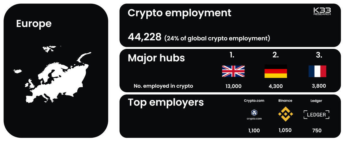 K33Research's tweet photo. The U.K.  dominates the European crypto industry, representing 30% of European crypto employment.

Lean more about the European crypto industry here:
https://t.co/U0rfum3Oak https://t.co/tYvklaRVVc