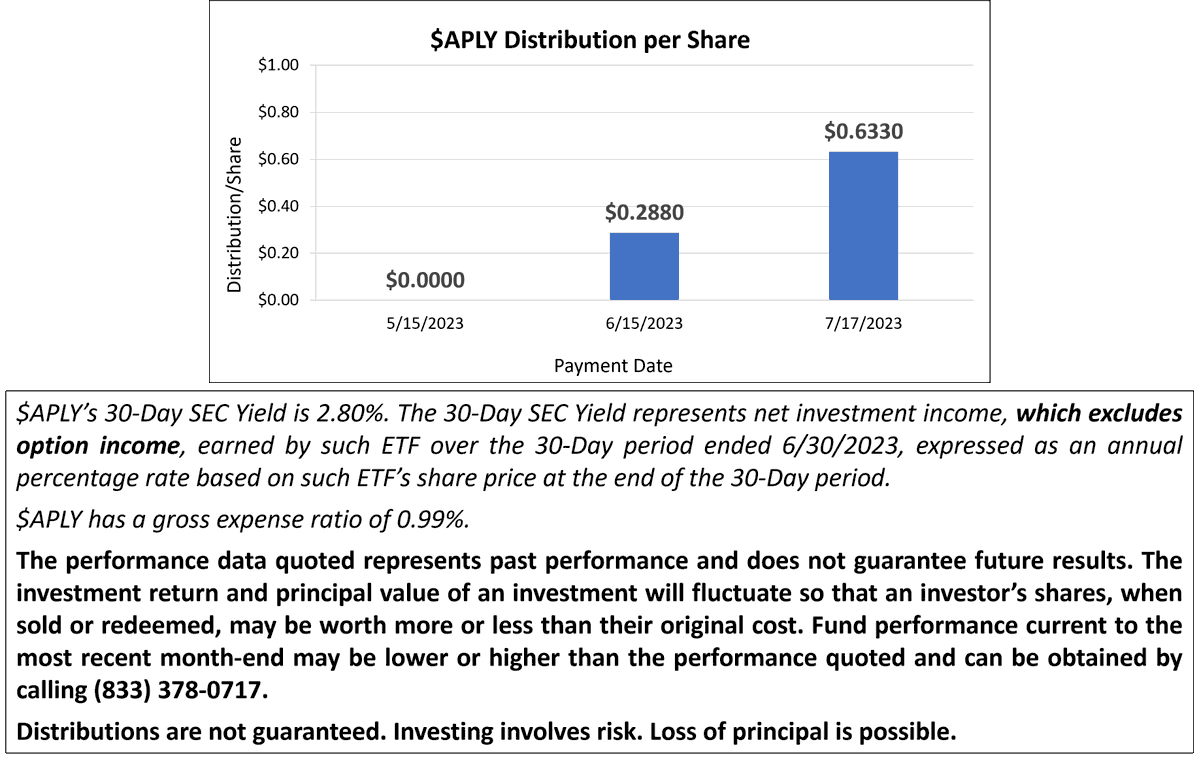 YieldMaxETFs's tweet photo. $APLY’s current #yield is 35.14% (as of 7/11).
See chart below & visit https://t.co/XdK1BbUMIU for standardized performance. Find prospectus @ https://t.co/8HTMyaUQTU #YieldMaxETFs #CoveredCallETF #income #dividends #DRIP $AAPL #callwriting #dividendETF #Apple @michael_venuto https://t.co/r6iRTpv633