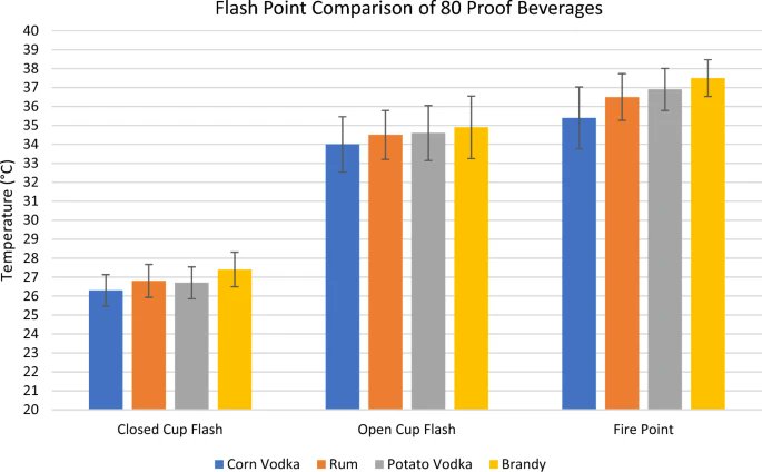 FireTechnology's tweet photo. Experimental Determination of #FlashPoints and #FirePoints of Alcoholic Beverages by Eric J. Sudbrook, Nasir Hussain, Douglas J. Carpenter &amp; @StephenOlenick 
➡ https://t.co/omdOVHmTR5 https://t.co/sq7gE25RM8