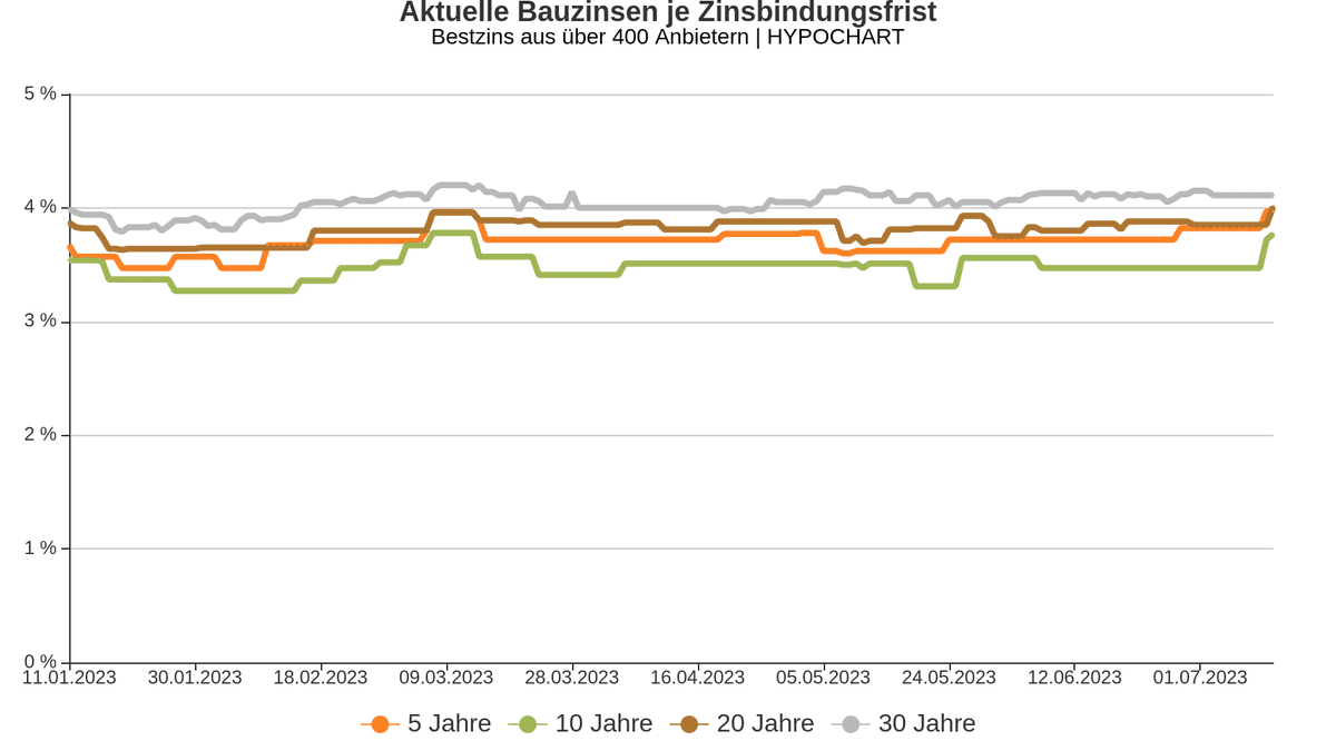 hypochart_de's tweet photo. ♨  12.07.2023 Neu: aktuelle Bauzinsen (Topzins, 400+ Anbieter) Mehr auf https://t.co/H4hAxhgemQ #hypochart #bauzins #chart #immobilienfinanzierung https://t.co/2hzERjsvh4