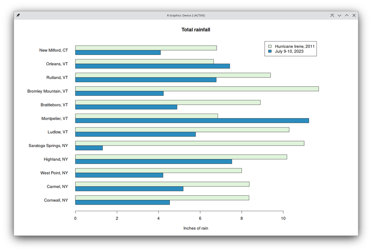 How does this week's storm compare to Hurricane Irene? This chart I made shows rainfall totals for different places in the Hudson Valley and Vermont.

#HudsonValley #Floods #VermontFlooding #VermontFlood #climate