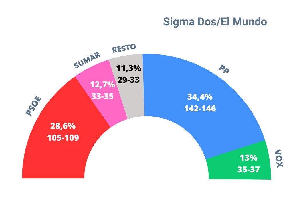 _ViMa2's tweet photo. Hacemos repaso de las últimas encuestas publicadas. La tendencia dice que el bloque de la derecha con PP y VOX podría estar cerca o incluso superar la mayoría absoluta. ¿Veremos cambios importantes en la segunda parte de la campaña o piensas que reforzará esta tendencia? https://t.co/nVYRcLLkc5