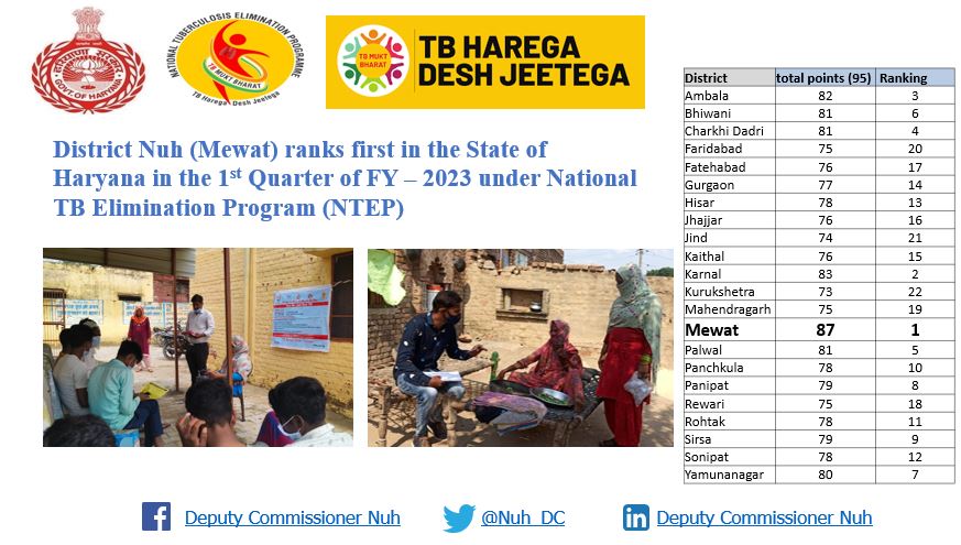 District Nuh (Mewat) ranks first in the State of Haryana in the 1st Quarter of FY – 2023 under National TB Elimination Program (NTEP)
<a href="/NITIAayog/">NITI Aayog</a> <a href="/dipro_nuh/">DIPRO NUH</a> <a href="/DiprHaryana/">DPR Haryana</a> <a href="/WHO/">World Health Organization (WHO)</a> <a href="/moayush/">Ministry of Ayush</a> @ntep_bharat

#viksitbharatkebadhtekadam