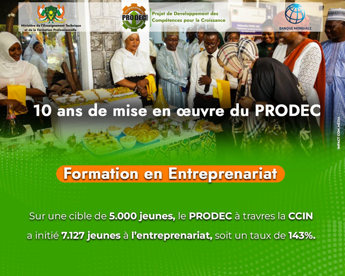 📷10 ans de mise en oeuvre du PRODEC au Niger📷
C’est aussi des formations en entrepreneuriat  à travers la Chambre de Commerce et de l'Industrie au Niger (CCIN). 

#PRODEC10ans
#prodec
#entrepreneur
#formation
#ccin