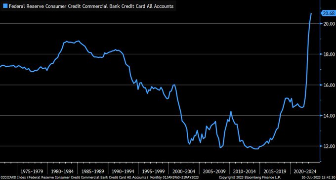 Credit cards issued by commercial banks have interest rates soaring close to 21% as of May, which is a record in Fed data going back to early 1970s