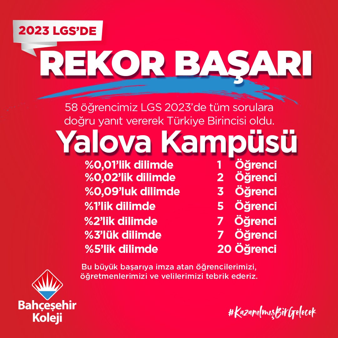 #BahçeşehirKoleji ❤️💙 #LgsdeRekorBaşarı @bahcesehir_k12 @ozgeeasln @tezel_berrak @mesutcaglarr @zekialtuntas61 @bilgetopuzbks