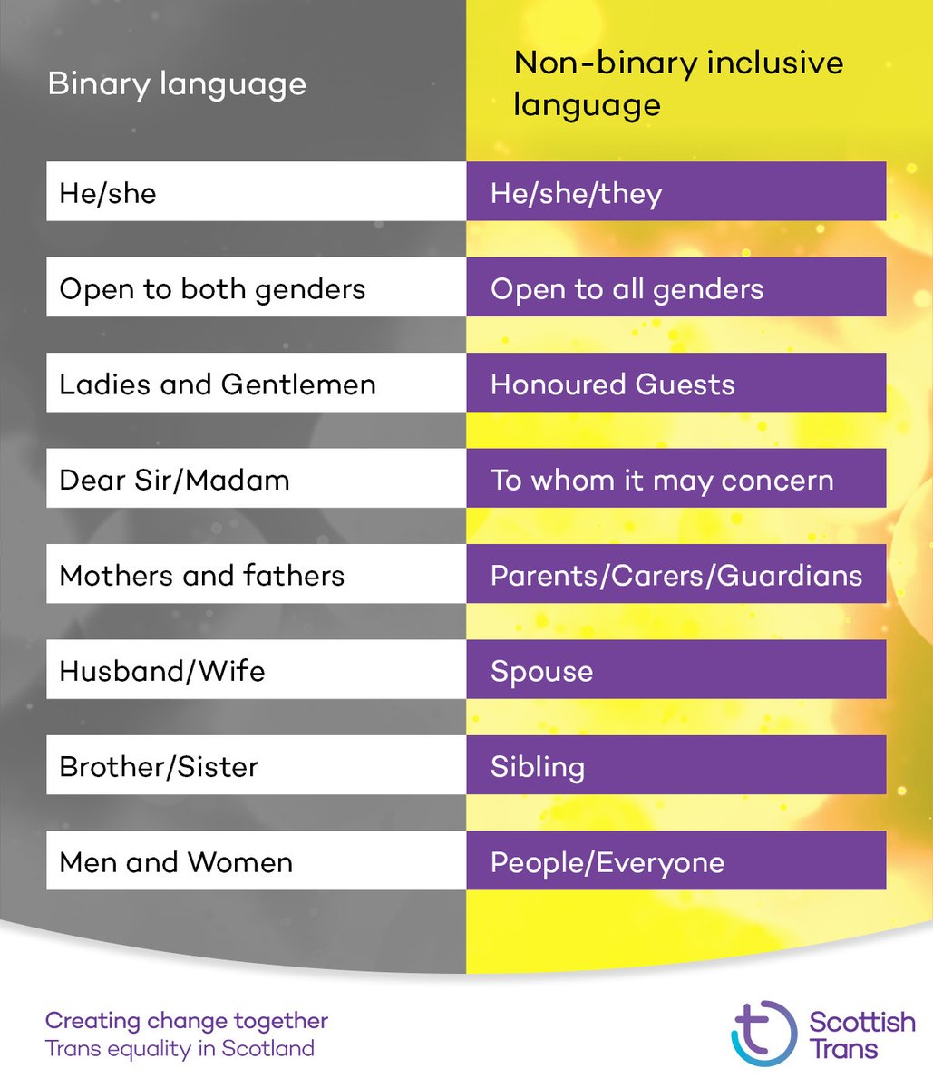Scottish Trans (@ScottishTrans) on Twitter photo 2023-07-12 11:43:02 English can be very gendered, and this can mean that we sometimes use language that can make non-binary people feel excluded or unwelcome, even when we don’t mean to. Below are some examples of easy ways that you can use language that includes everyone. #NonBinaryAwarenessWeek English can be very gendered, and this can mean that we sometimes use language that can make non-binary people feel excluded or unwelcome, even when we don’t mean to. Below are some examples of easy ways that you can use language that includes everyone. #NonBinaryAwarenessWeek