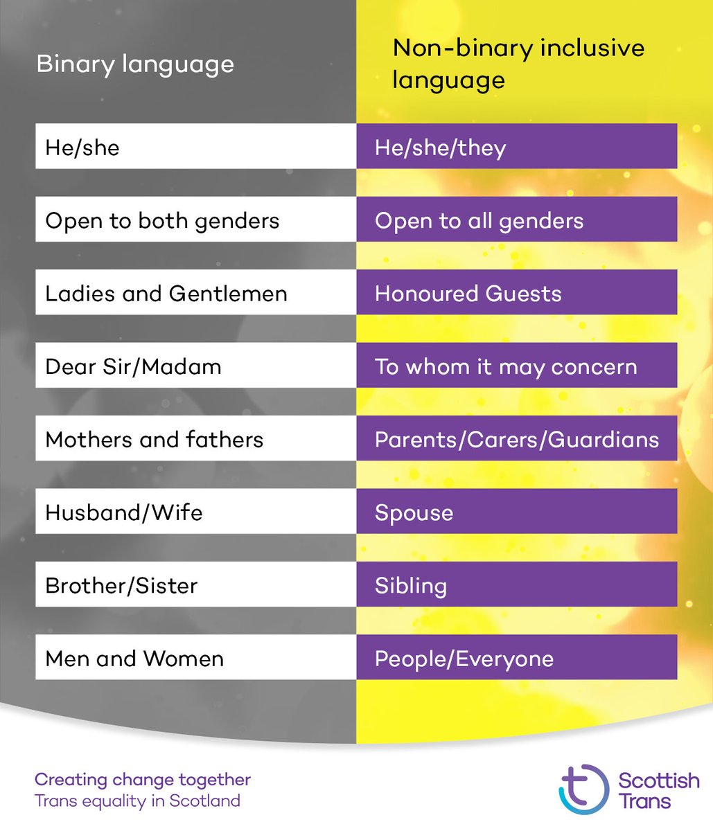 English can be very gendered, and this can mean that we sometimes use language that can make non-binary people feel excluded or unwelcome, even when we don’t mean to. Below are some examples of easy ways that you can use language that includes everyone. #NonBinaryAwarenessWeek