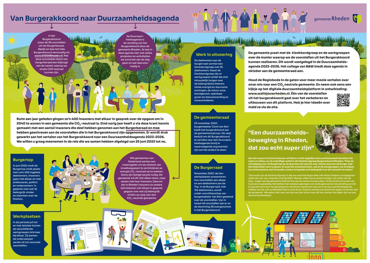 #Burgerakkoord | Ongeveer 1 jaar geleden gingen zo’n 400 inwoners met elkaar in gesprek over de opgave om in 2040 te wonen in een gemeente die CO2-neutraal is. Benieuwd naar de reis die we hebben afgelegd vanaf 25 juni 2022 tot nu? Bekijk de infographic: watisjouwrheden.nl/actueel/nieuws…