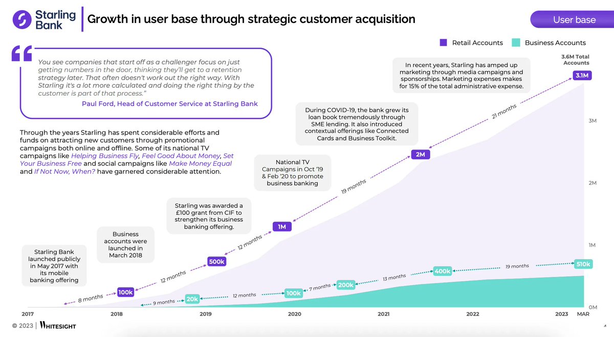 #StarlingBank’s ascension to “grownup” #banking within six years: - 3.1M retail customers (2.4% market share in the #UK) - 0.5M #SME customers (9.4%) bit.ly/3pDvBgY via @WhiteSight_ #disruption #innovation #ChallengerBanks #lending #CX #strategy #technology #FinTech