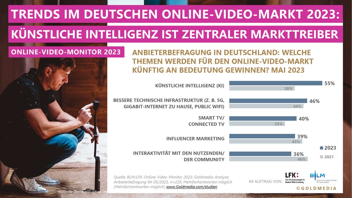 Künstliche Intelligenz ist der stärkste Markttreiber im deutschen Online-Video-Markt. Das sagen mehr als die Hälfte (55 %) der für den Online-Video-Monitor 2023 befragten Anbieter. Goldmedia-Studie im Auftrag von <a href="/BLM_Bayern/">BLM</a> und LFK. #KI #VIDEOS
