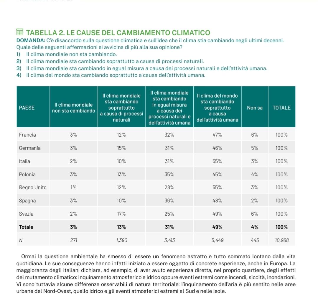 I risultati di uno studio su percezione sociale dei mutamenti climatici confermano che in Italia i negazionisti non esistono più.
Curioso che ci sia in politica chi ancora li rincorre.
Studio di Maurizio Ferrera per Fondazione Lottomatica