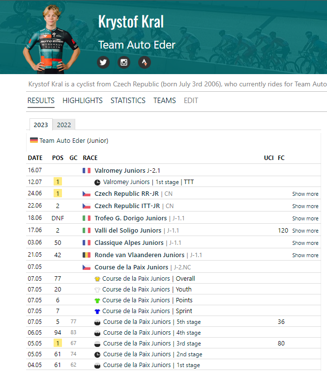 Krystof Kral will wear the leader's jersey tomorrow. He's also one of my favorites for tomorrow, so Team Auto Eder might have a super start in the making here, who knows.