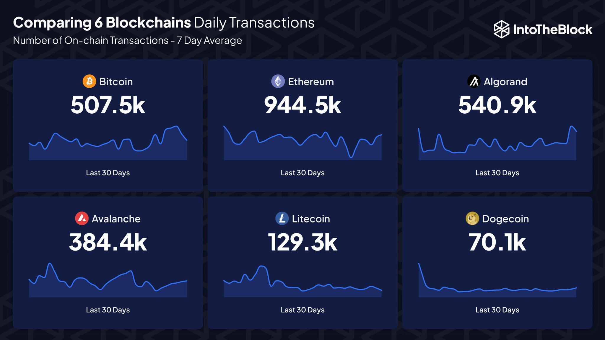 IntoTheBlock on Twitter: "��Blockchain Deep Dive: Decoding Daily 